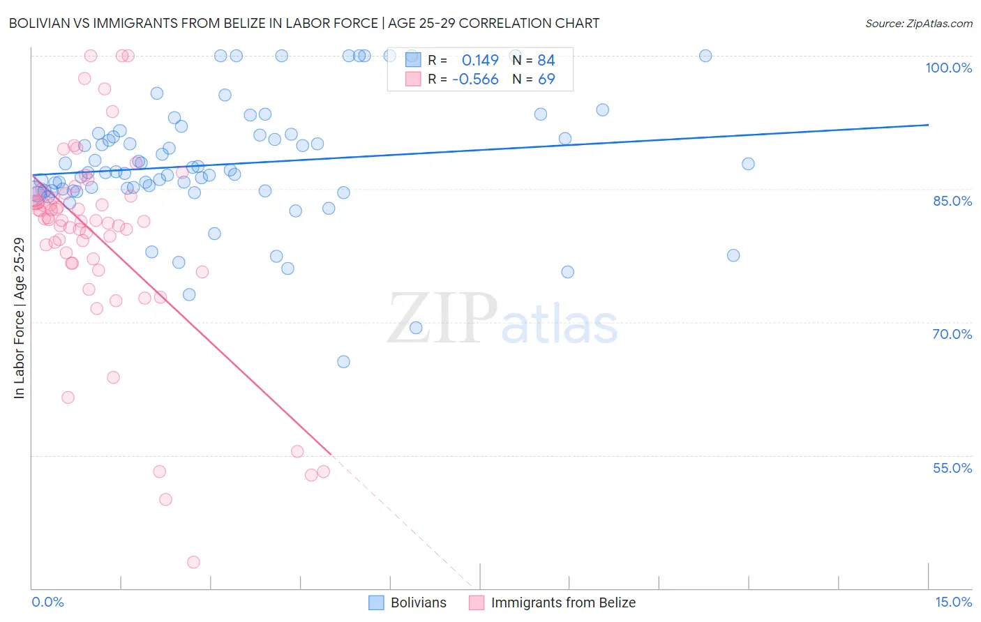 Bolivian vs Immigrants from Belize In Labor Force | Age 25-29