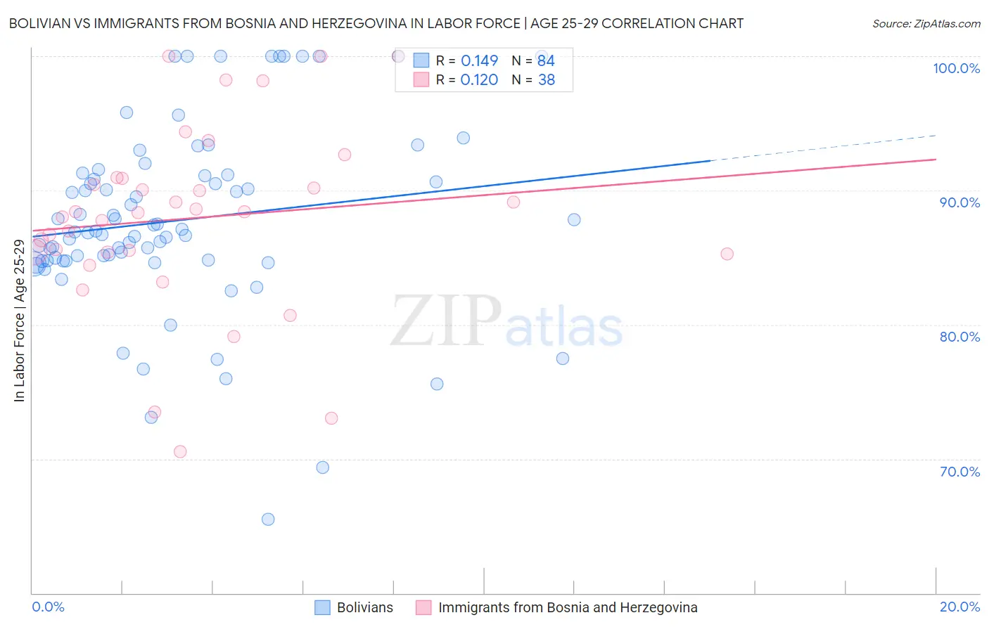 Bolivian vs Immigrants from Bosnia and Herzegovina In Labor Force | Age 25-29