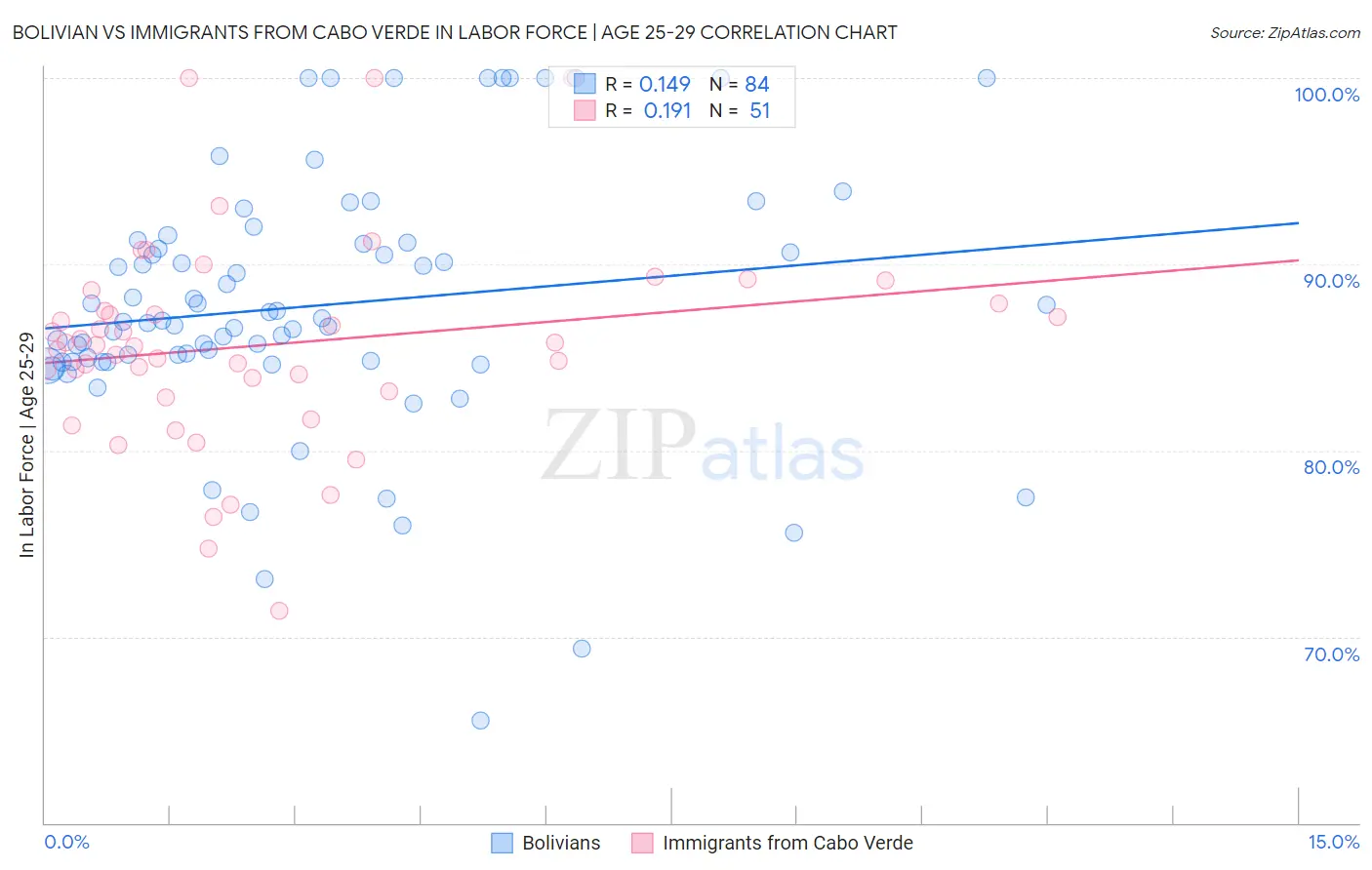 Bolivian vs Immigrants from Cabo Verde In Labor Force | Age 25-29