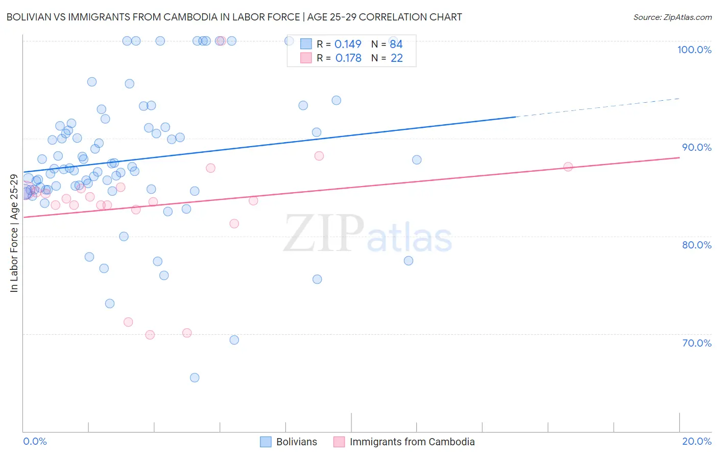 Bolivian vs Immigrants from Cambodia In Labor Force | Age 25-29