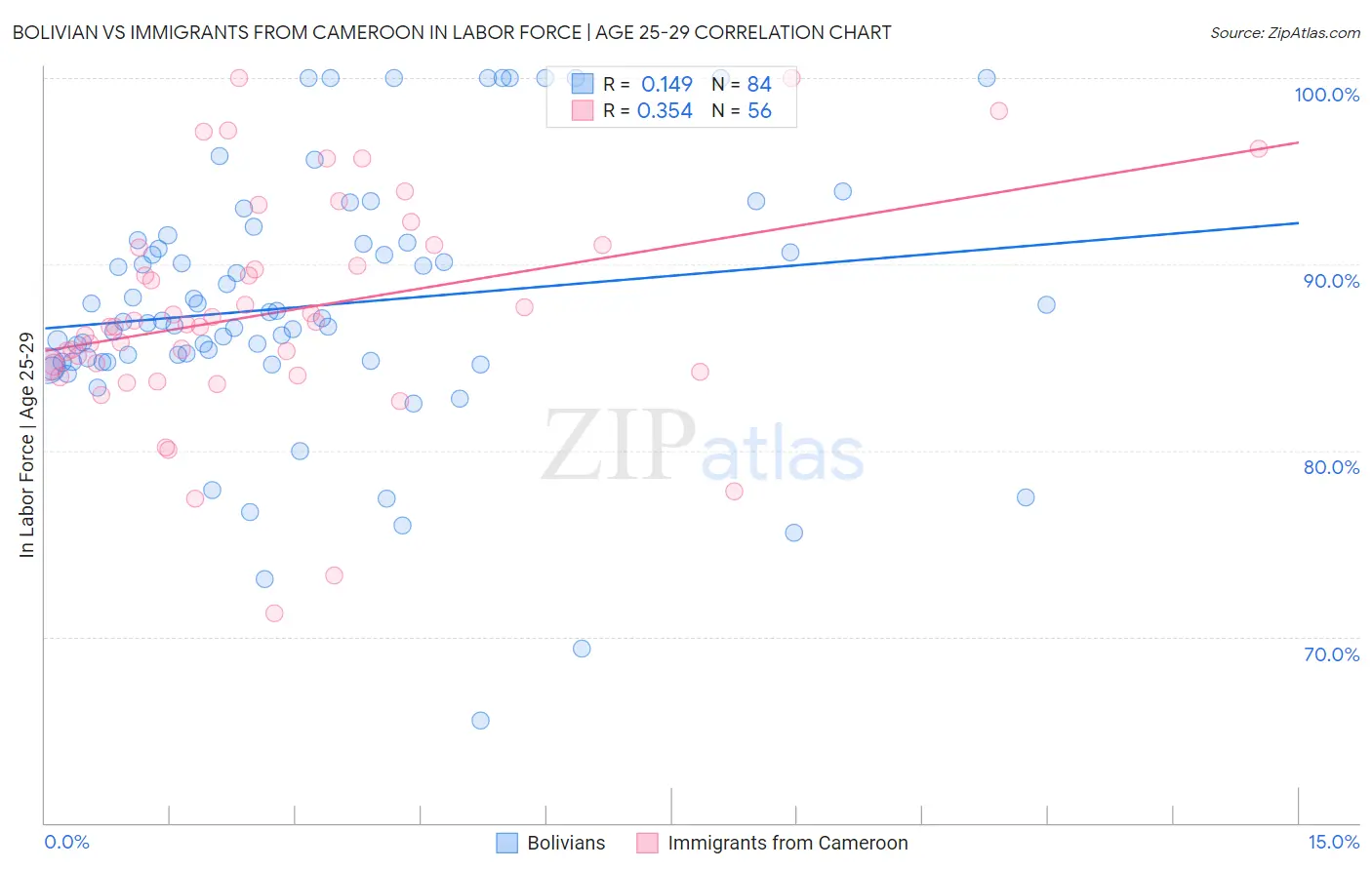 Bolivian vs Immigrants from Cameroon In Labor Force | Age 25-29