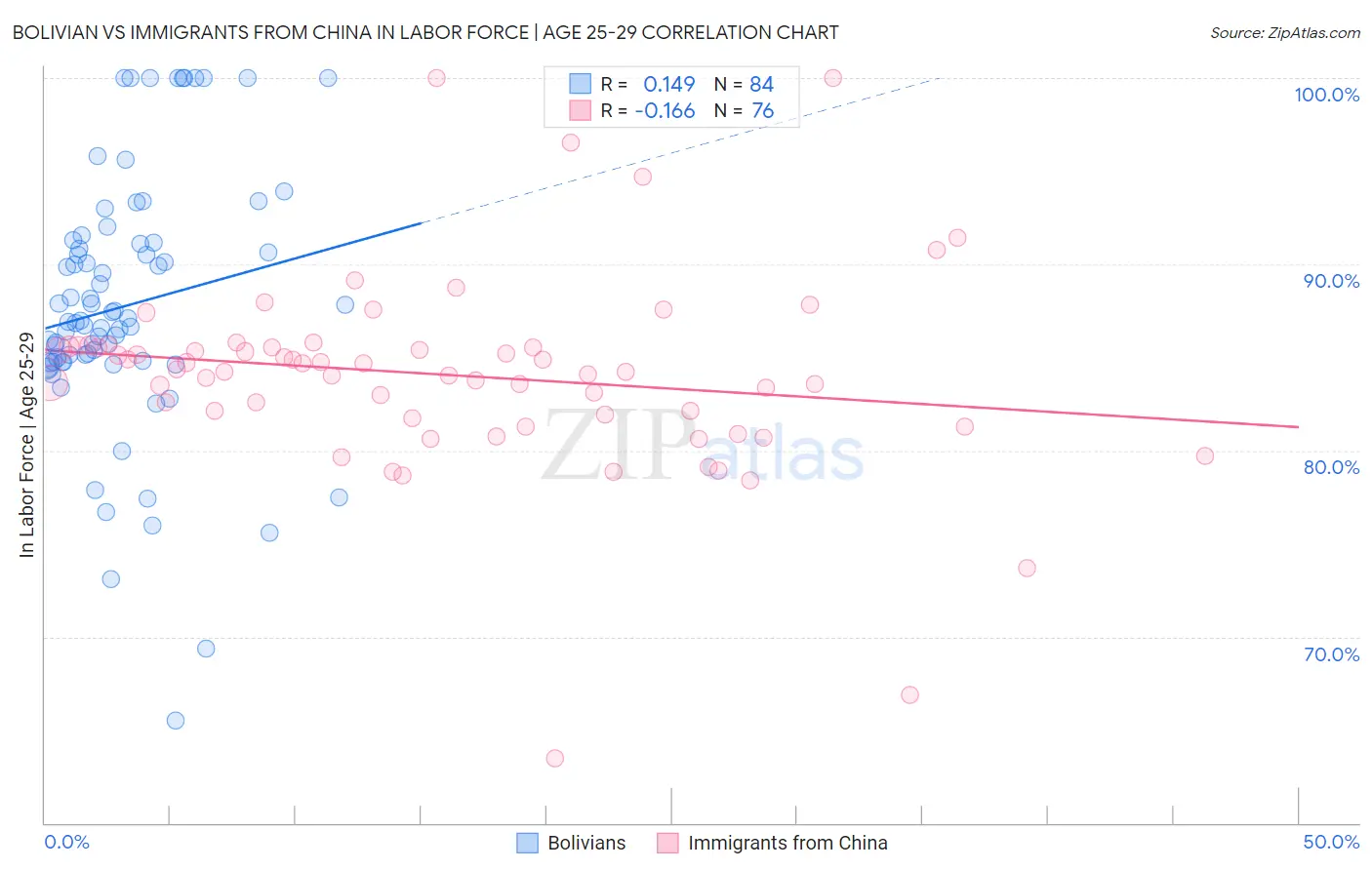 Bolivian vs Immigrants from China In Labor Force | Age 25-29