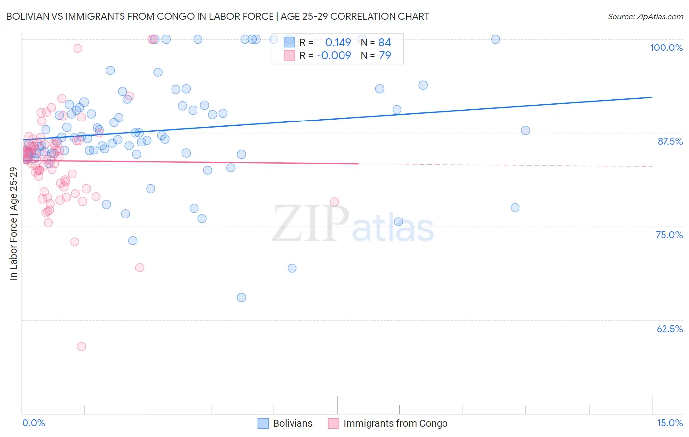 Bolivian vs Immigrants from Congo In Labor Force | Age 25-29