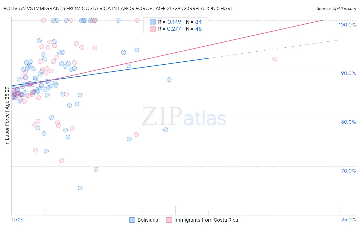 Bolivian vs Immigrants from Costa Rica In Labor Force | Age 25-29