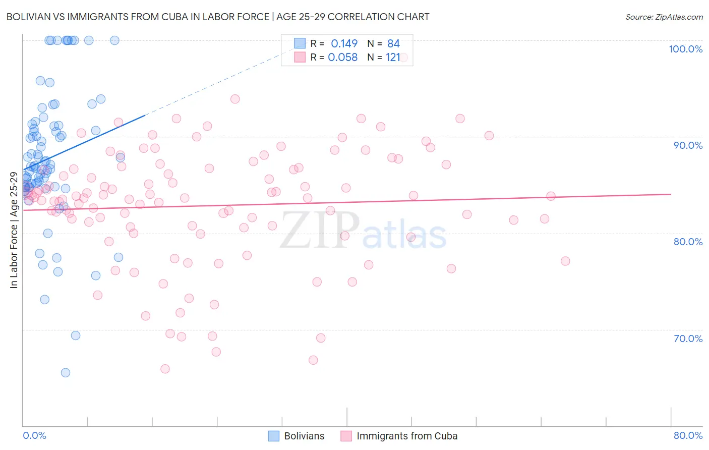 Bolivian vs Immigrants from Cuba In Labor Force | Age 25-29