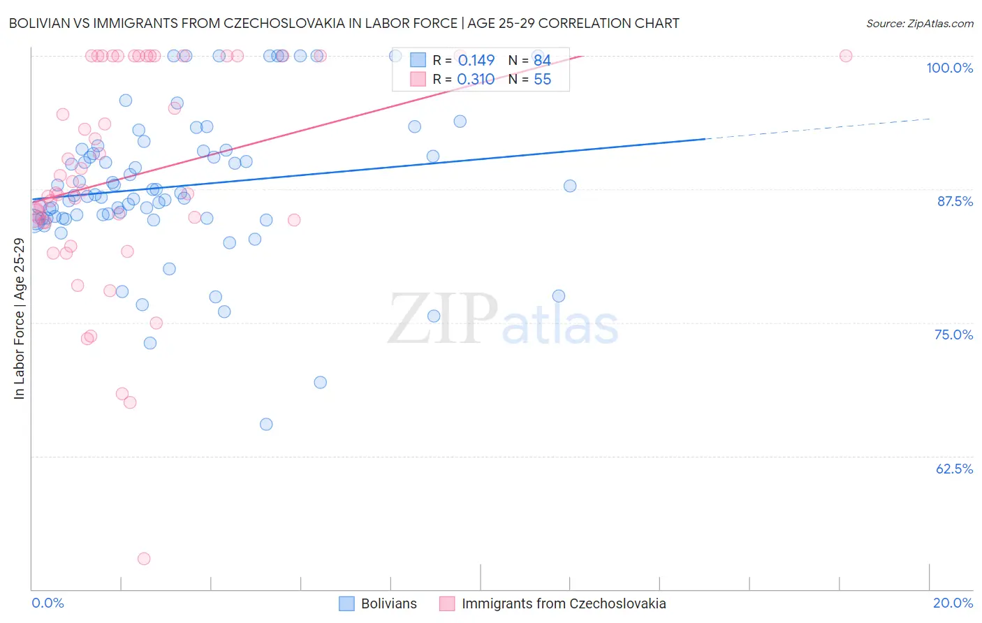 Bolivian vs Immigrants from Czechoslovakia In Labor Force | Age 25-29