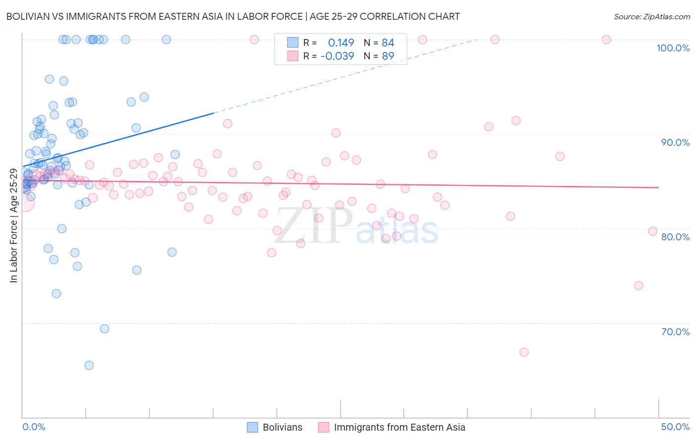 Bolivian vs Immigrants from Eastern Asia In Labor Force | Age 25-29