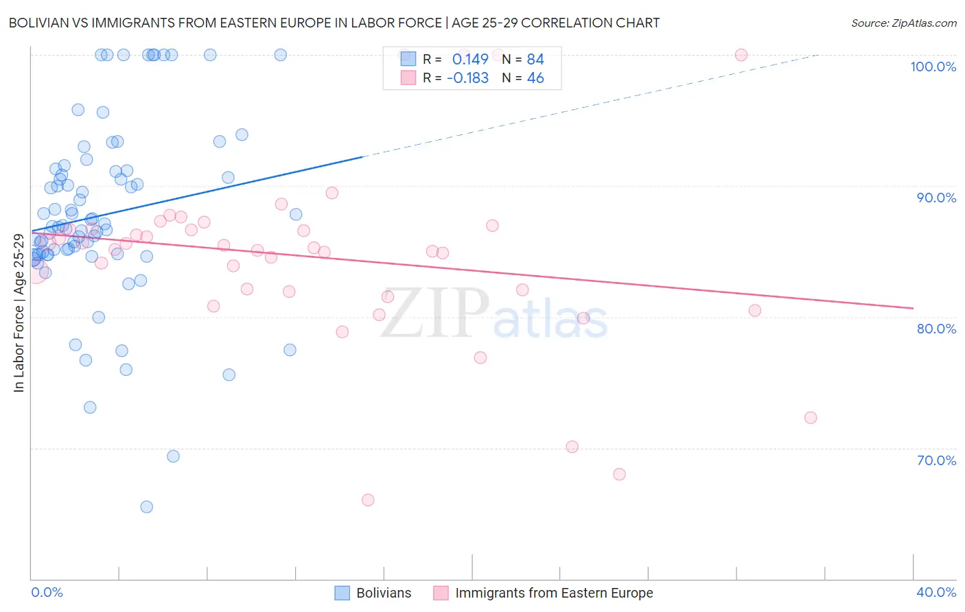 Bolivian vs Immigrants from Eastern Europe In Labor Force | Age 25-29