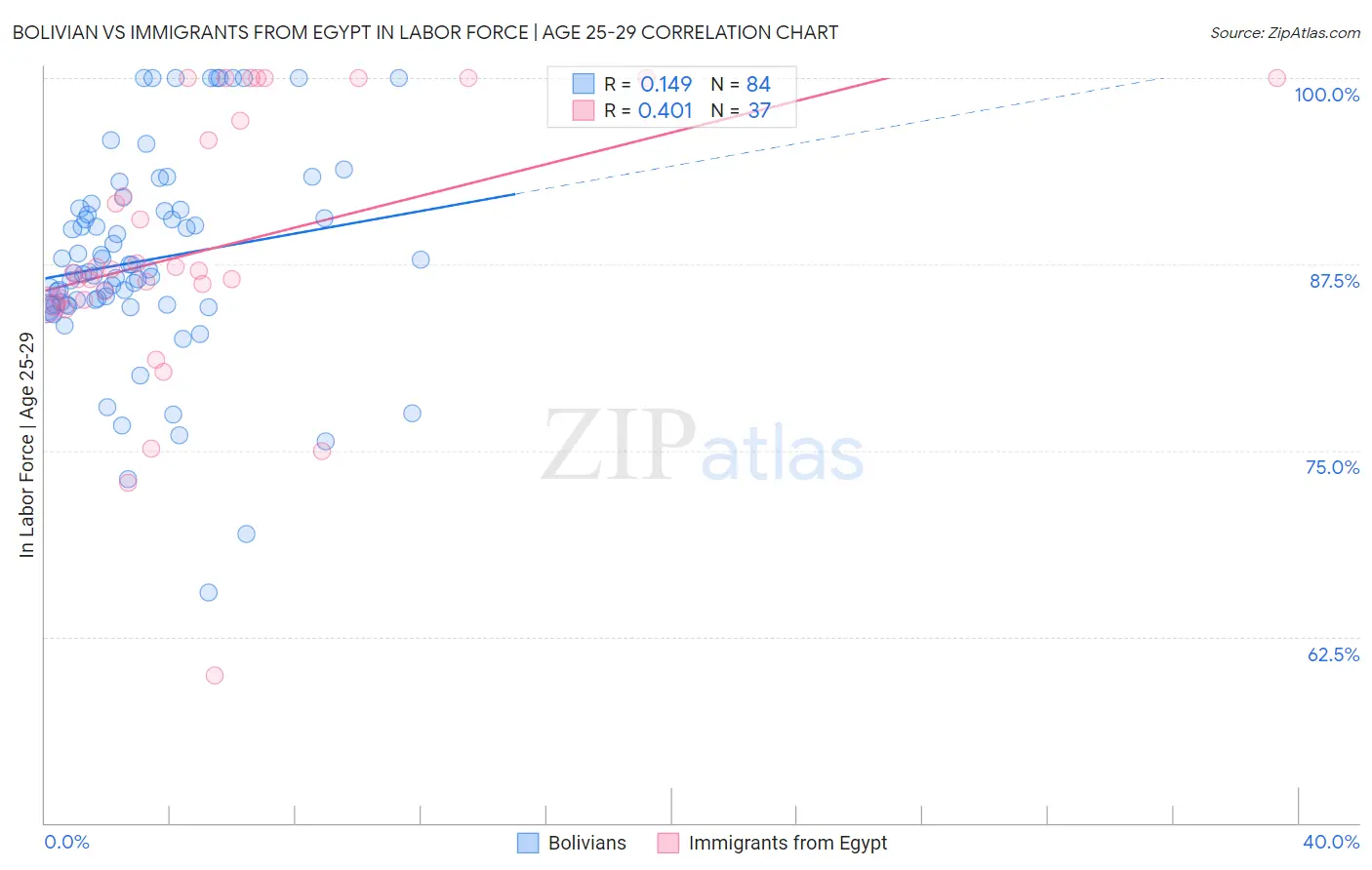 Bolivian vs Immigrants from Egypt In Labor Force | Age 25-29