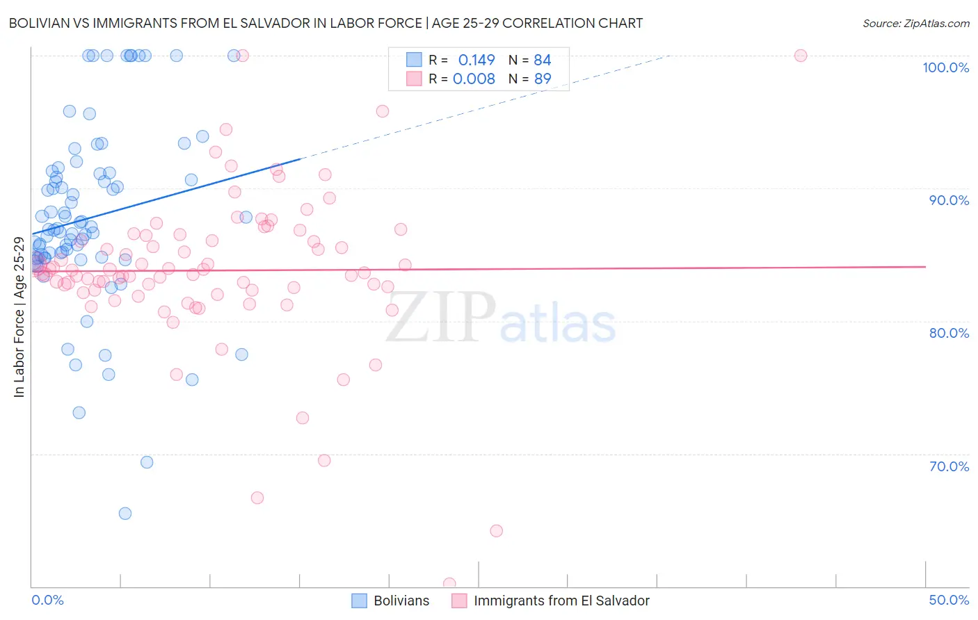 Bolivian vs Immigrants from El Salvador In Labor Force | Age 25-29