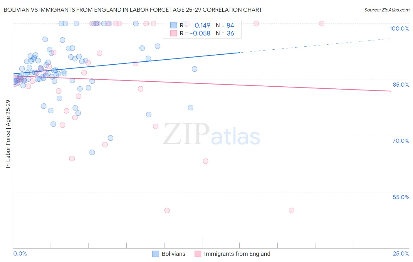 Bolivian vs Immigrants from England In Labor Force | Age 25-29
