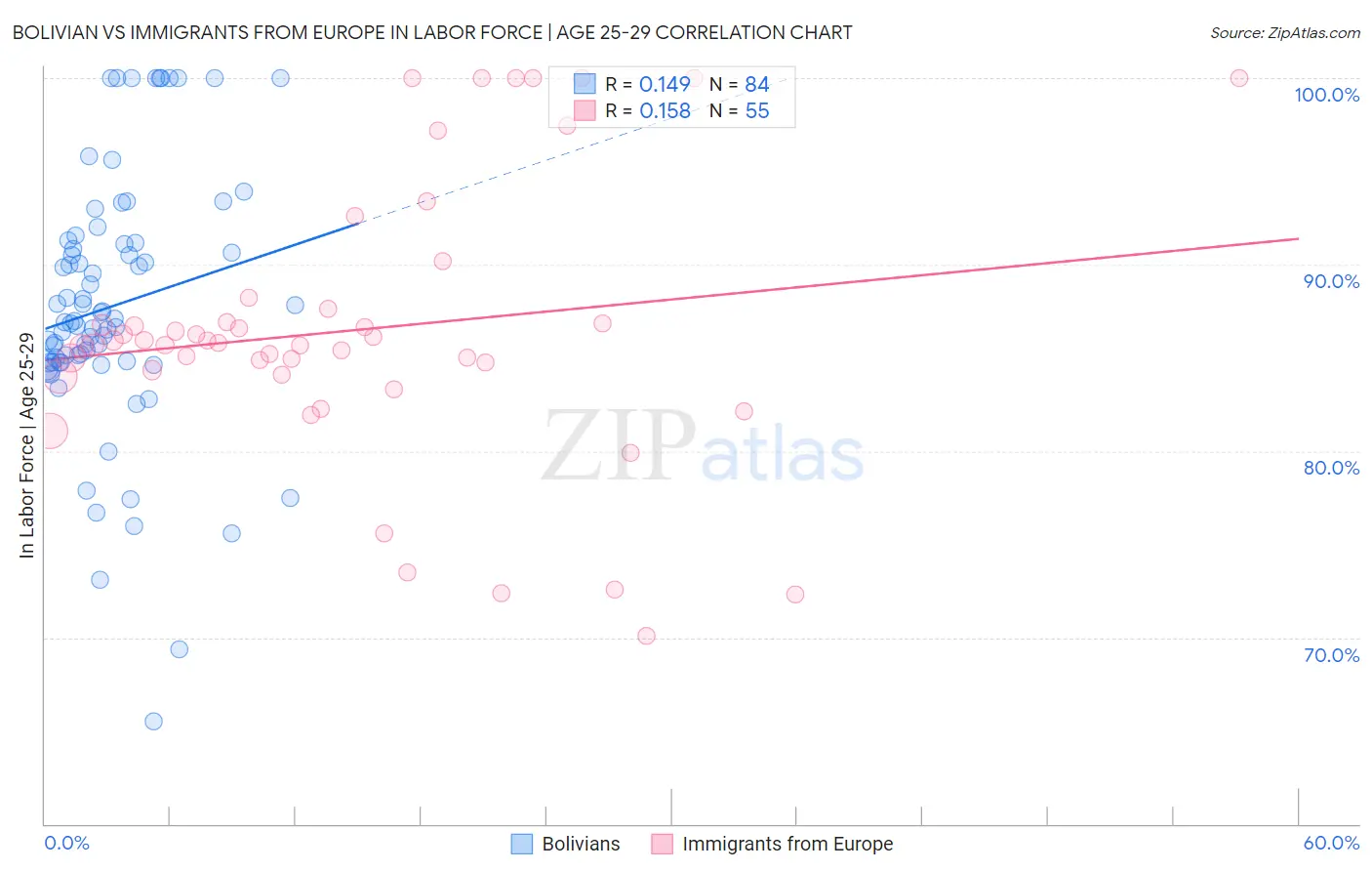 Bolivian vs Immigrants from Europe In Labor Force | Age 25-29