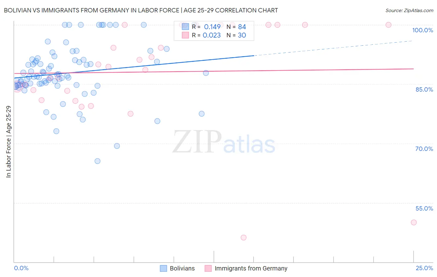 Bolivian vs Immigrants from Germany In Labor Force | Age 25-29