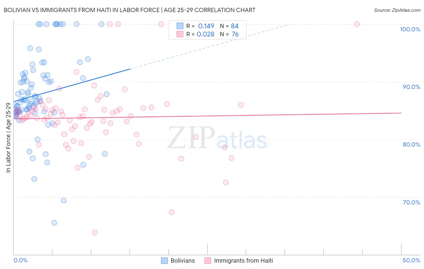 Bolivian vs Immigrants from Haiti In Labor Force | Age 25-29