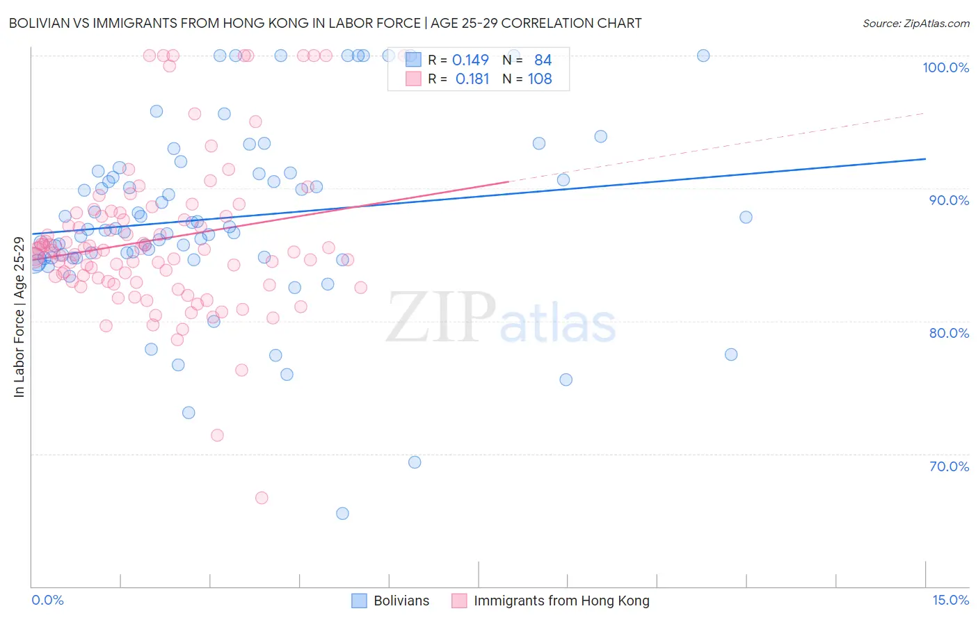 Bolivian vs Immigrants from Hong Kong In Labor Force | Age 25-29