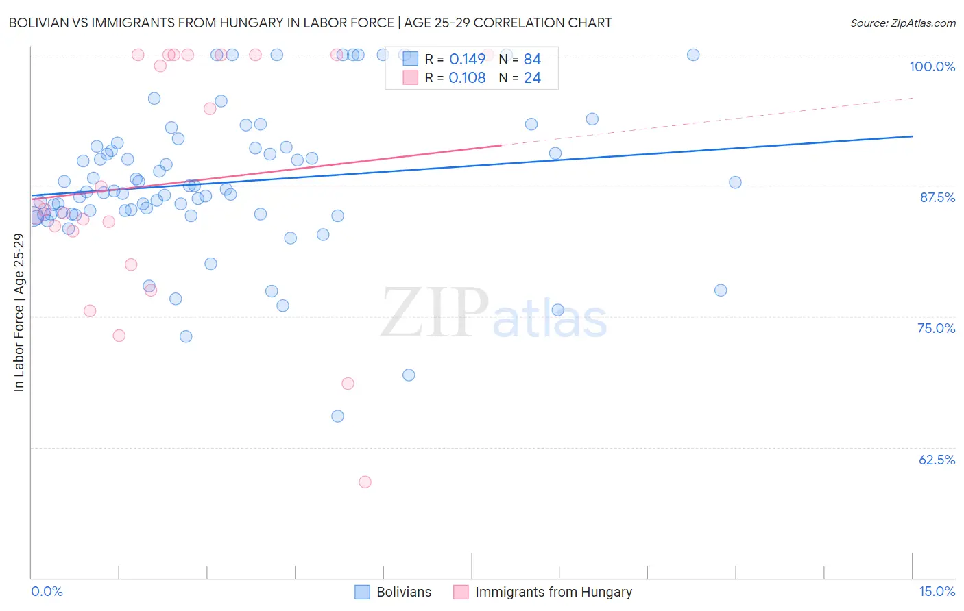 Bolivian vs Immigrants from Hungary In Labor Force | Age 25-29
