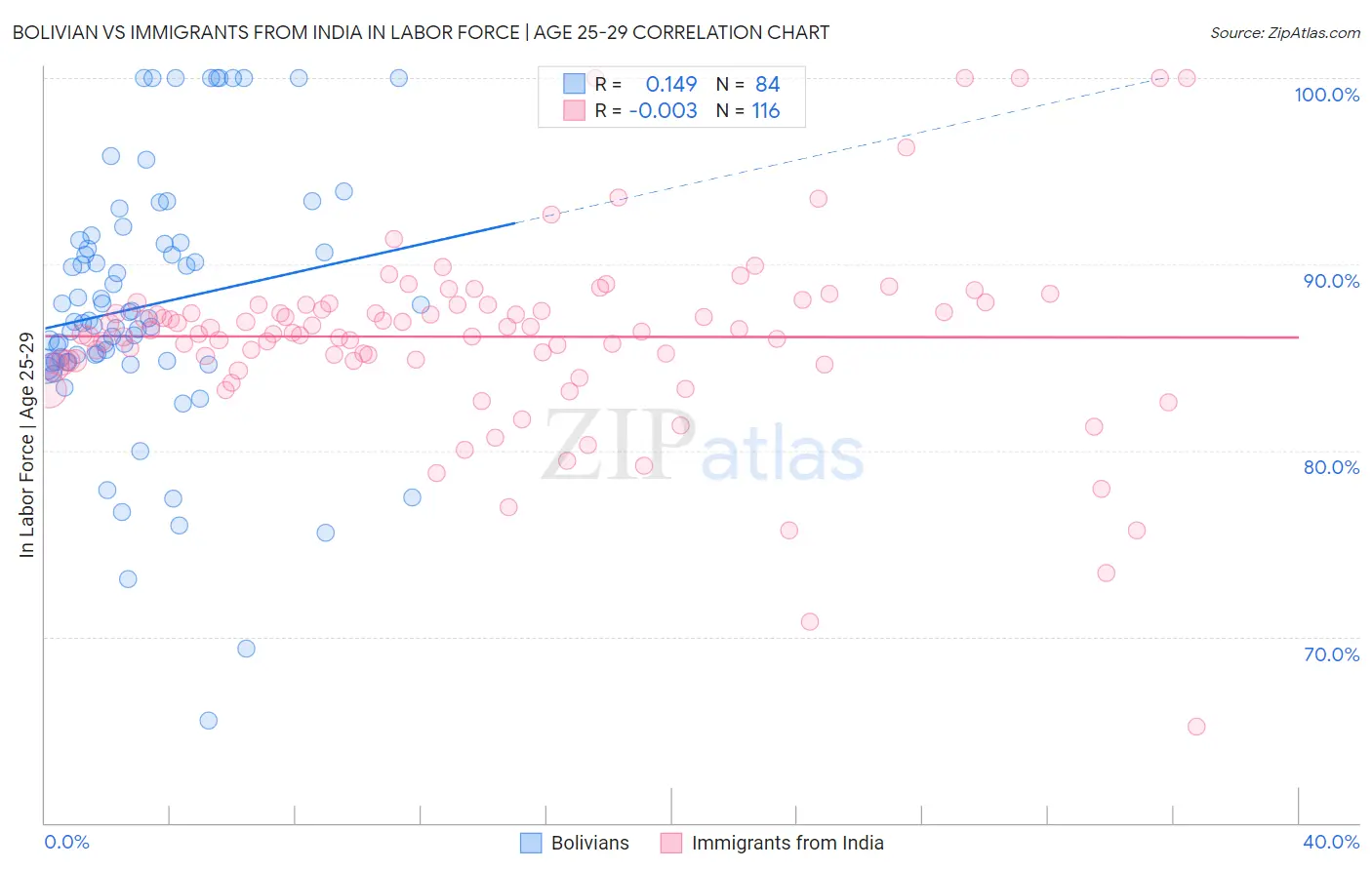 Bolivian vs Immigrants from India In Labor Force | Age 25-29