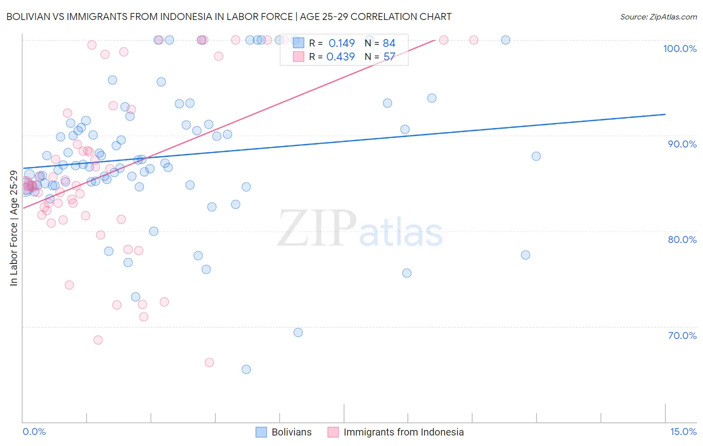 Bolivian vs Immigrants from Indonesia In Labor Force | Age 25-29