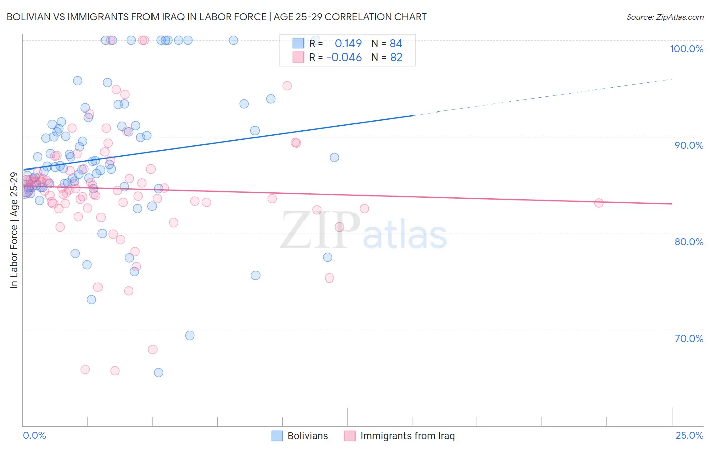 Bolivian vs Immigrants from Iraq In Labor Force | Age 25-29