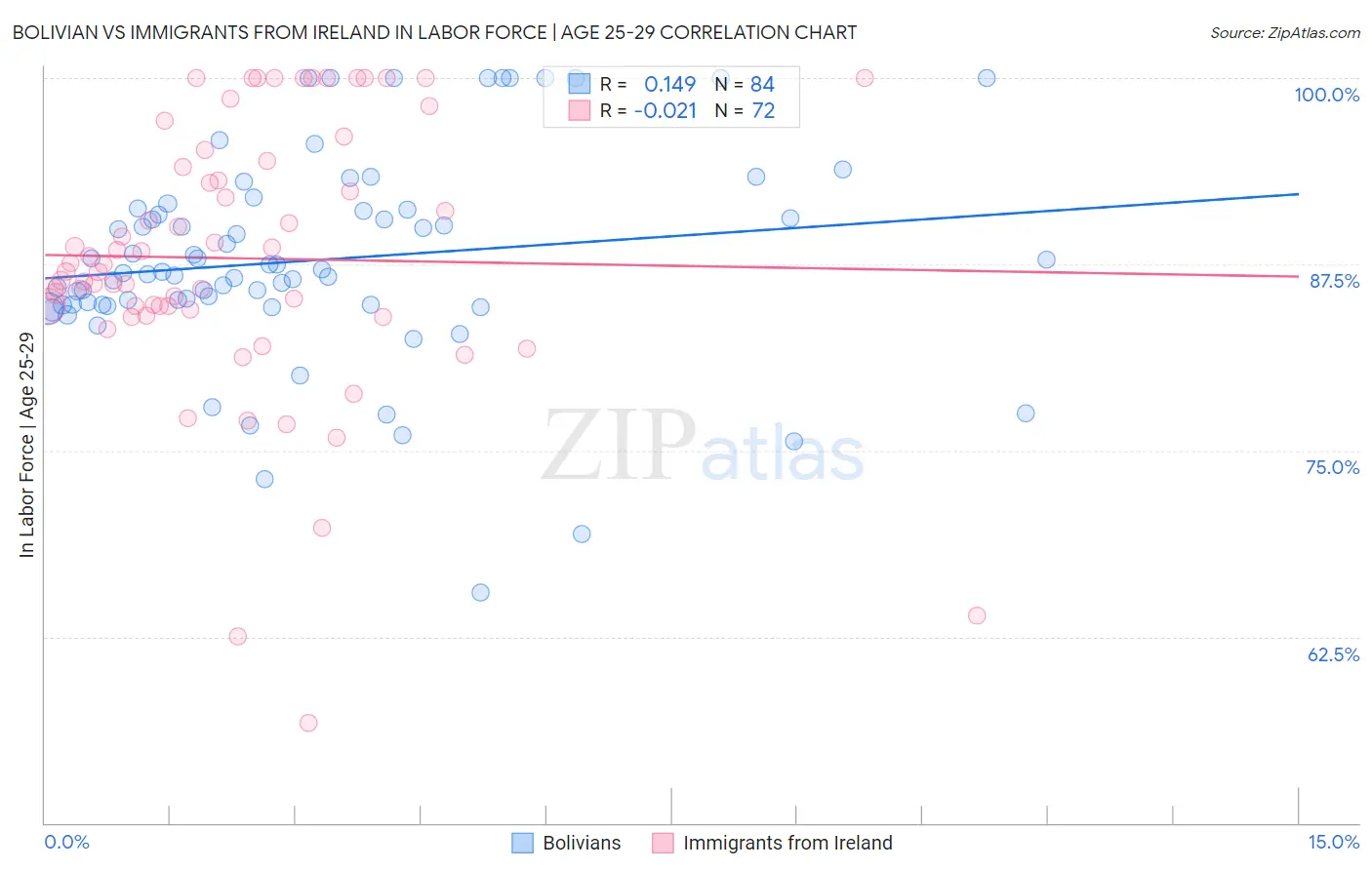 Bolivian vs Immigrants from Ireland In Labor Force | Age 25-29