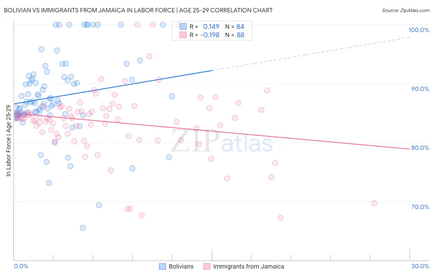 Bolivian vs Immigrants from Jamaica In Labor Force | Age 25-29