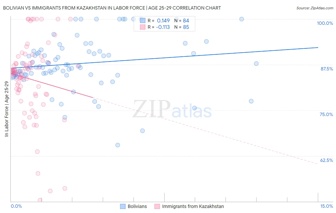 Bolivian vs Immigrants from Kazakhstan In Labor Force | Age 25-29