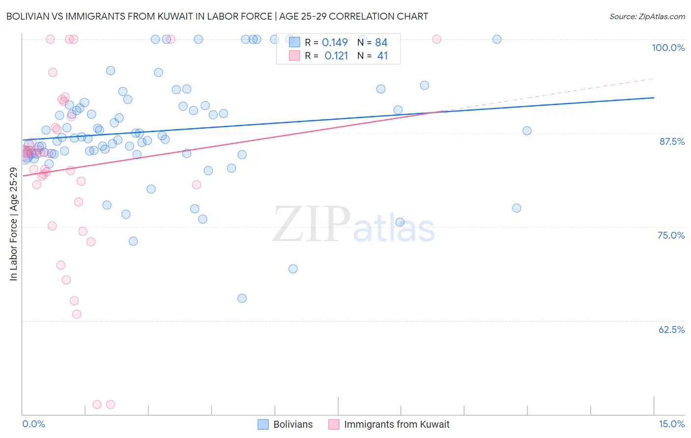 Bolivian vs Immigrants from Kuwait In Labor Force | Age 25-29
