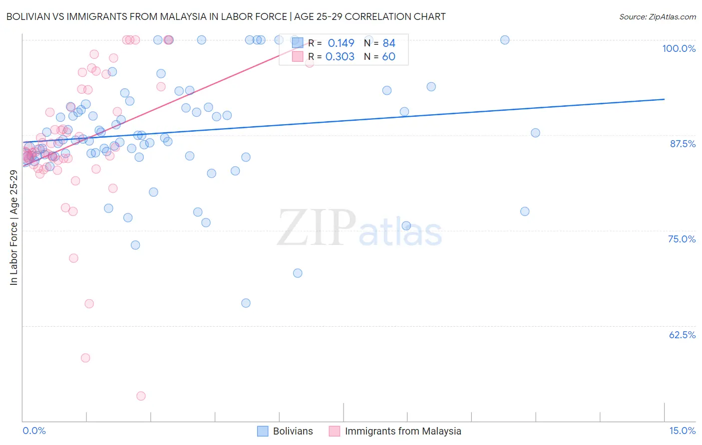 Bolivian vs Immigrants from Malaysia In Labor Force | Age 25-29