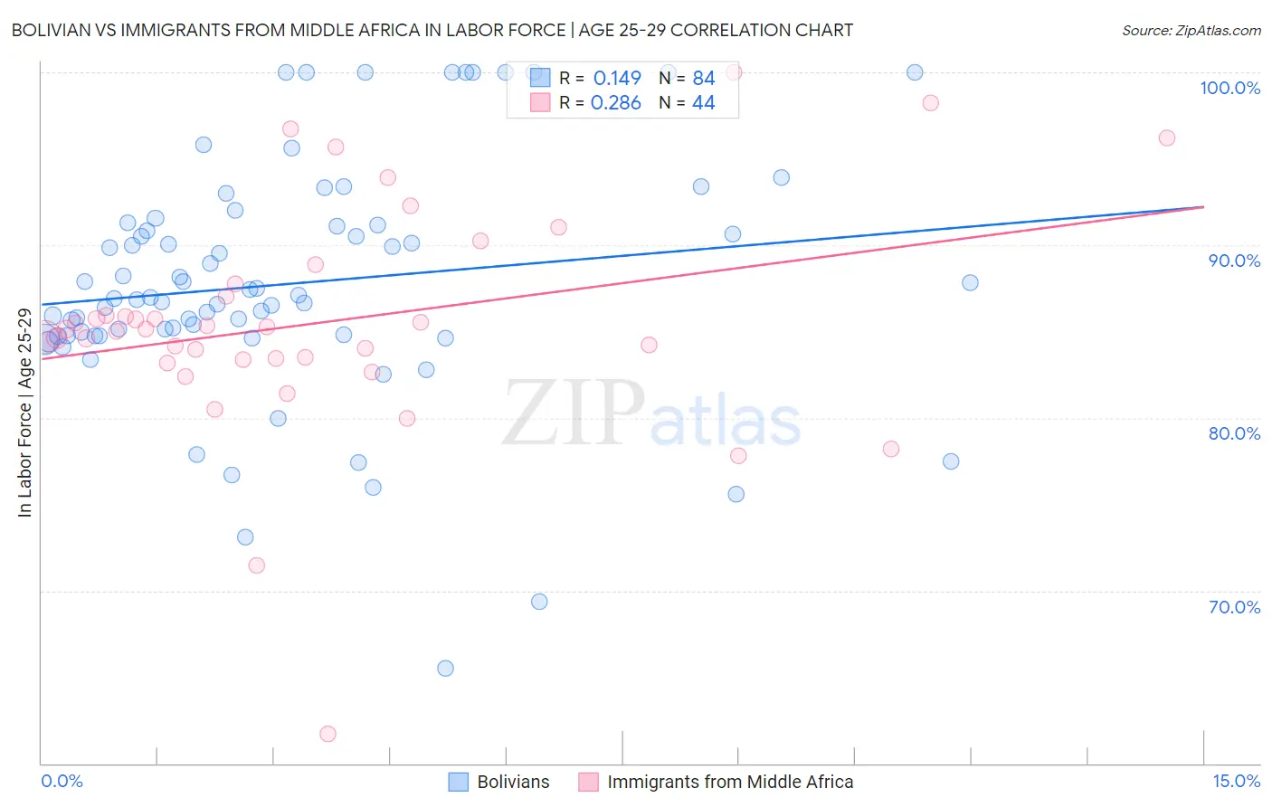 Bolivian vs Immigrants from Middle Africa In Labor Force | Age 25-29