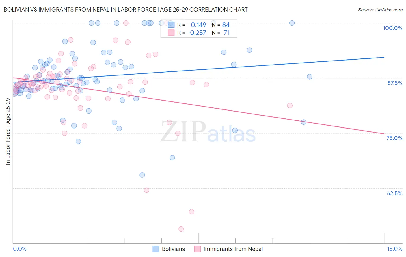 Bolivian vs Immigrants from Nepal In Labor Force | Age 25-29