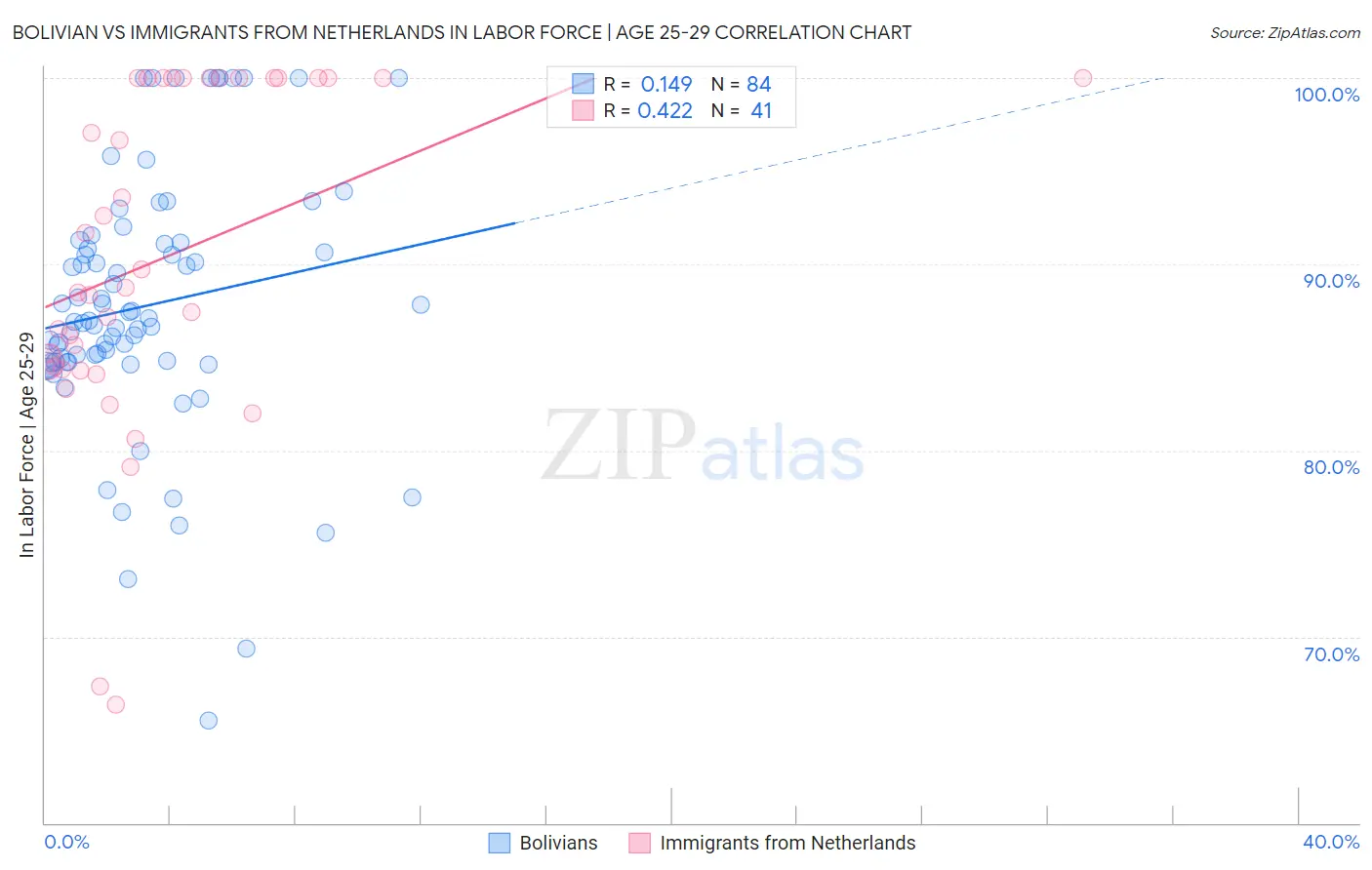 Bolivian vs Immigrants from Netherlands In Labor Force | Age 25-29