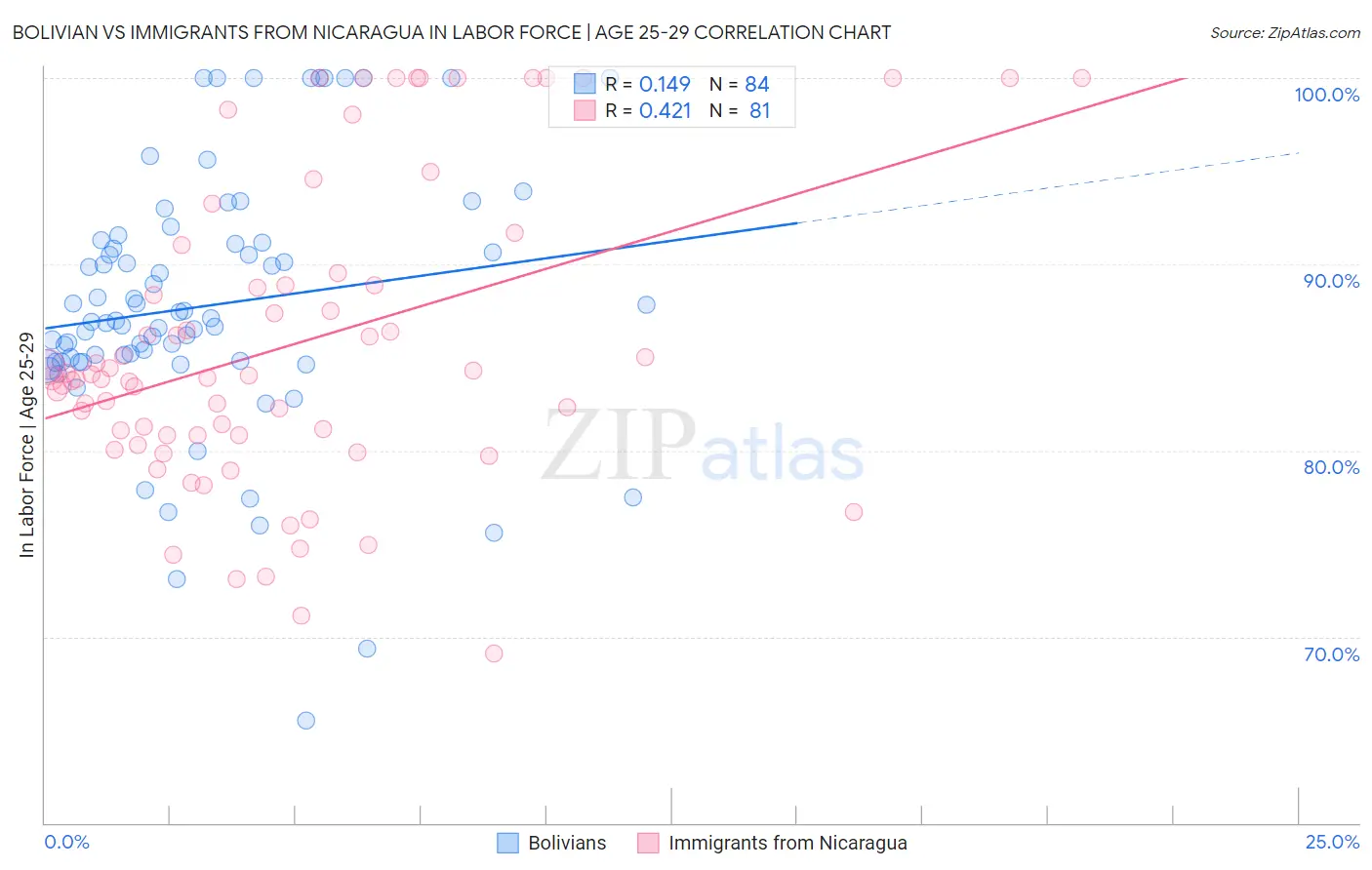 Bolivian vs Immigrants from Nicaragua In Labor Force | Age 25-29