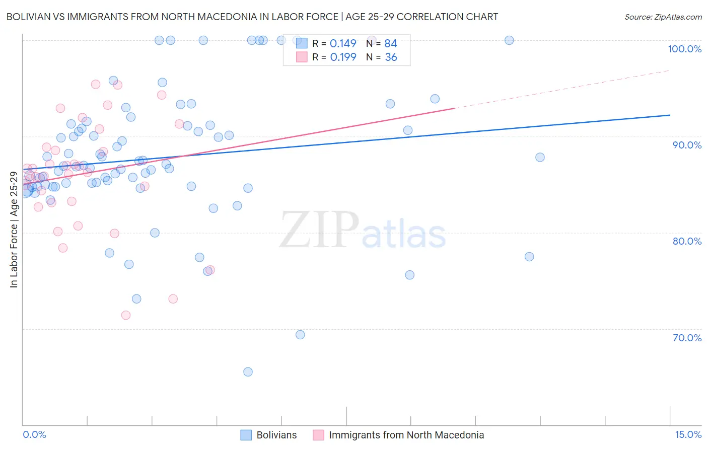 Bolivian vs Immigrants from North Macedonia In Labor Force | Age 25-29