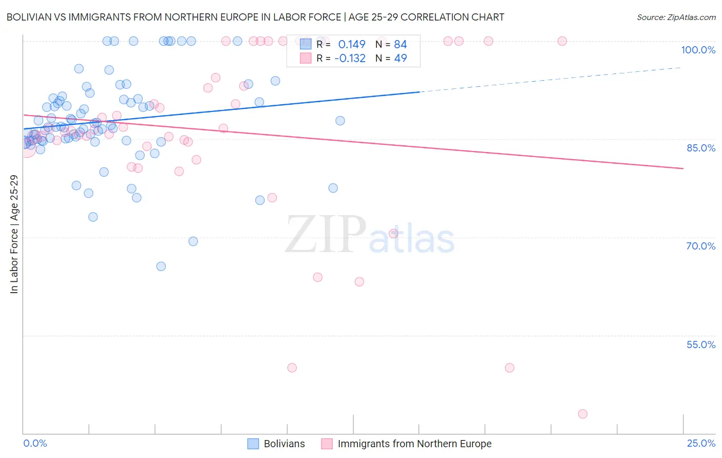 Bolivian vs Immigrants from Northern Europe In Labor Force | Age 25-29
