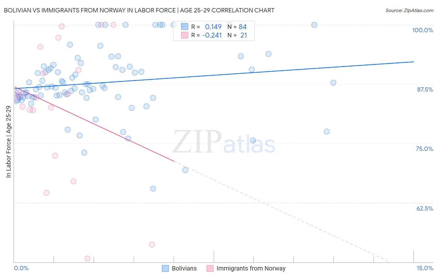 Bolivian vs Immigrants from Norway In Labor Force | Age 25-29