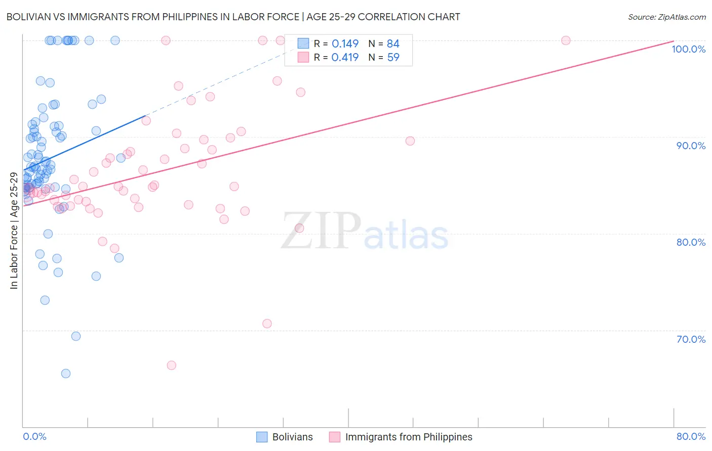 Bolivian vs Immigrants from Philippines In Labor Force | Age 25-29