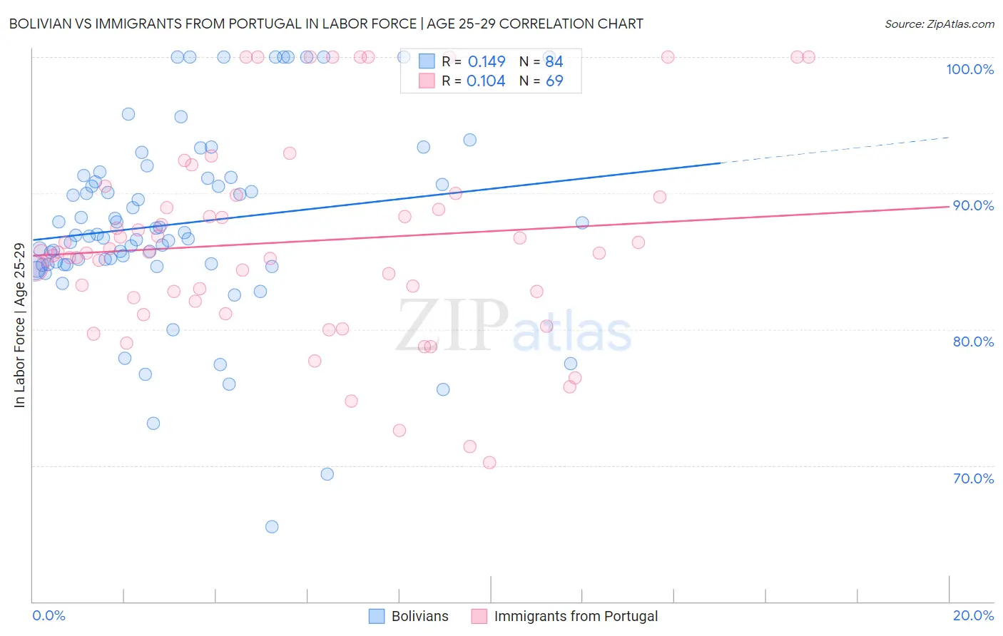 Bolivian vs Immigrants from Portugal In Labor Force | Age 25-29