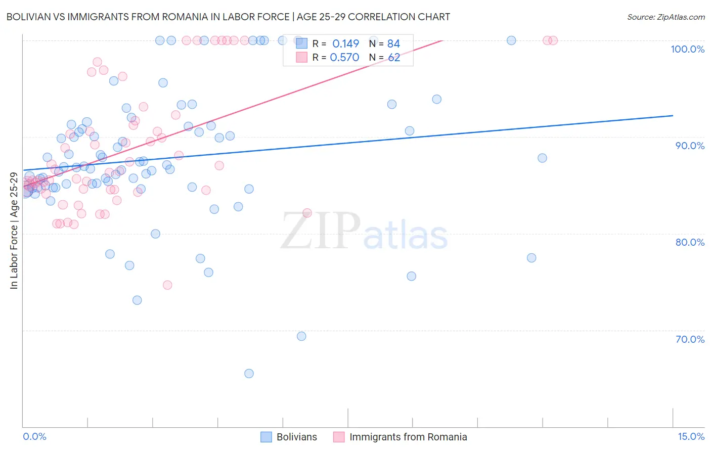 Bolivian vs Immigrants from Romania In Labor Force | Age 25-29
