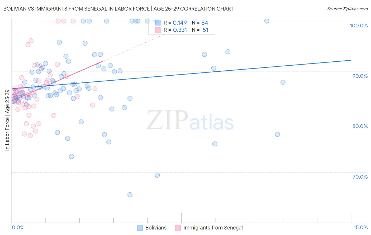 Bolivian vs Immigrants from Senegal In Labor Force | Age 25-29