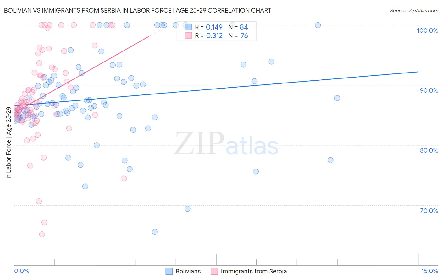 Bolivian vs Immigrants from Serbia In Labor Force | Age 25-29