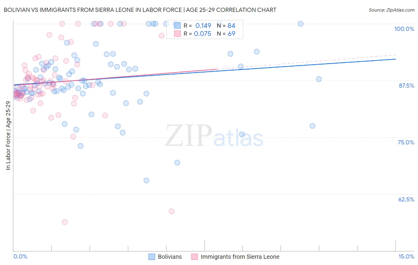 Bolivian vs Immigrants from Sierra Leone In Labor Force | Age 25-29