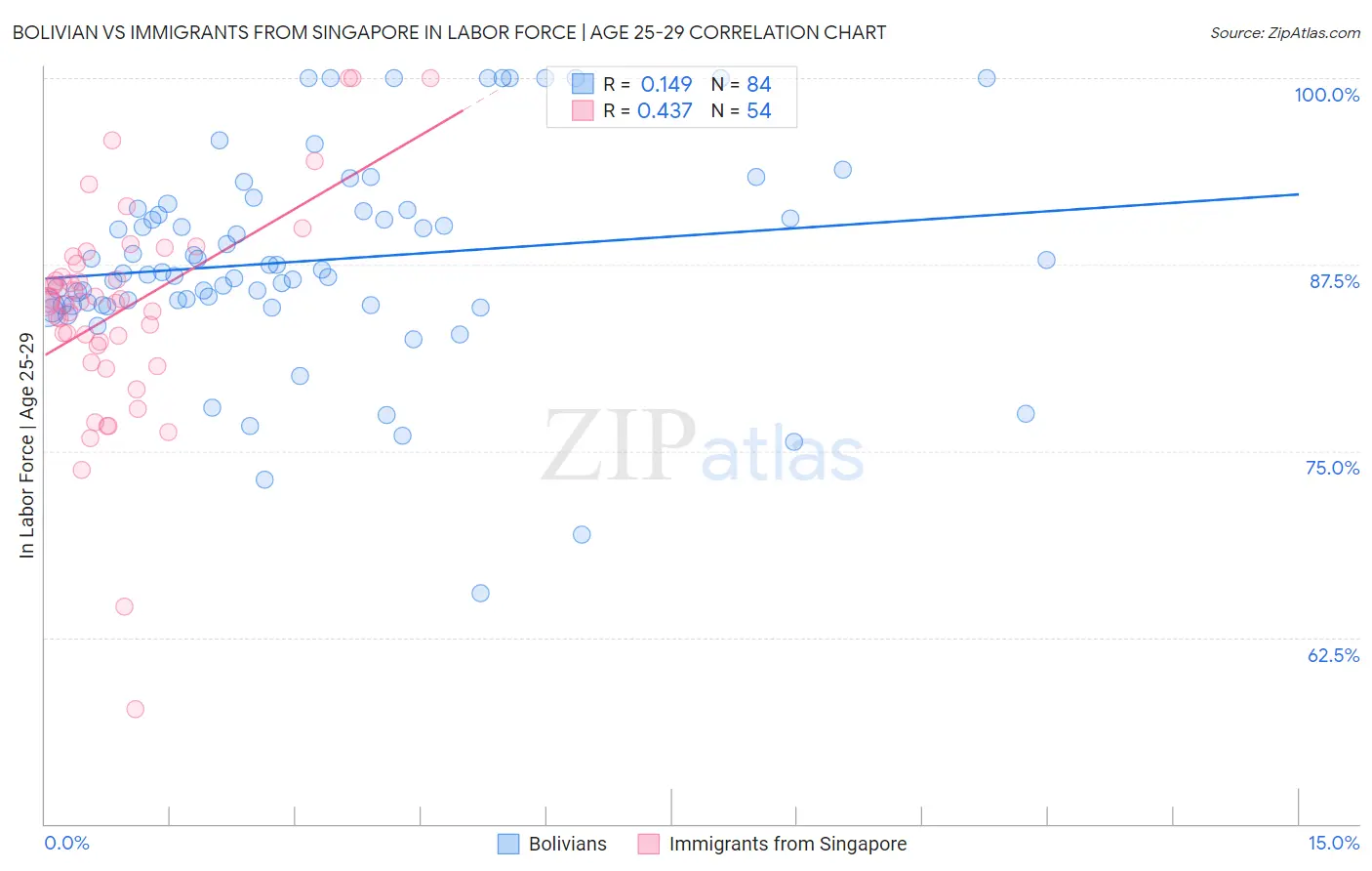 Bolivian vs Immigrants from Singapore In Labor Force | Age 25-29