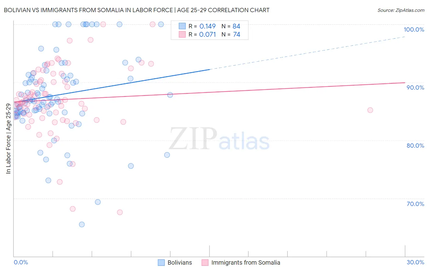 Bolivian vs Immigrants from Somalia In Labor Force | Age 25-29