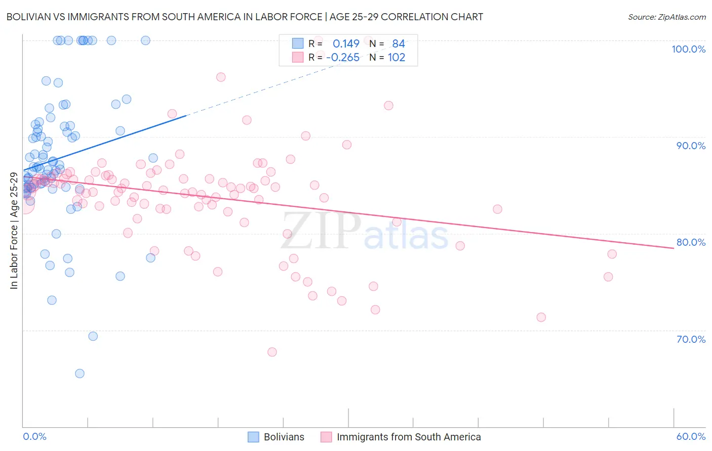 Bolivian vs Immigrants from South America In Labor Force | Age 25-29
