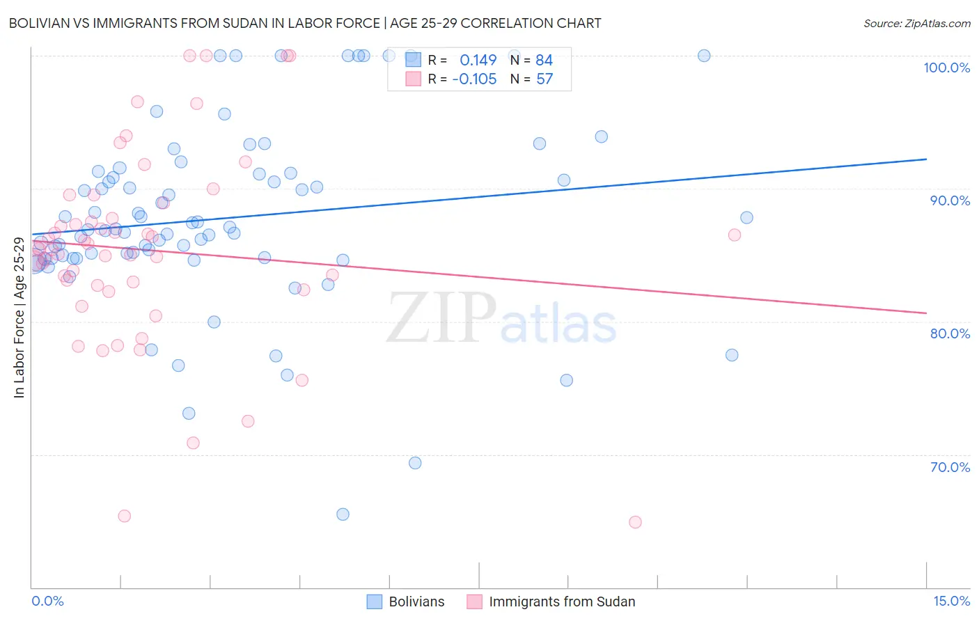 Bolivian vs Immigrants from Sudan In Labor Force | Age 25-29