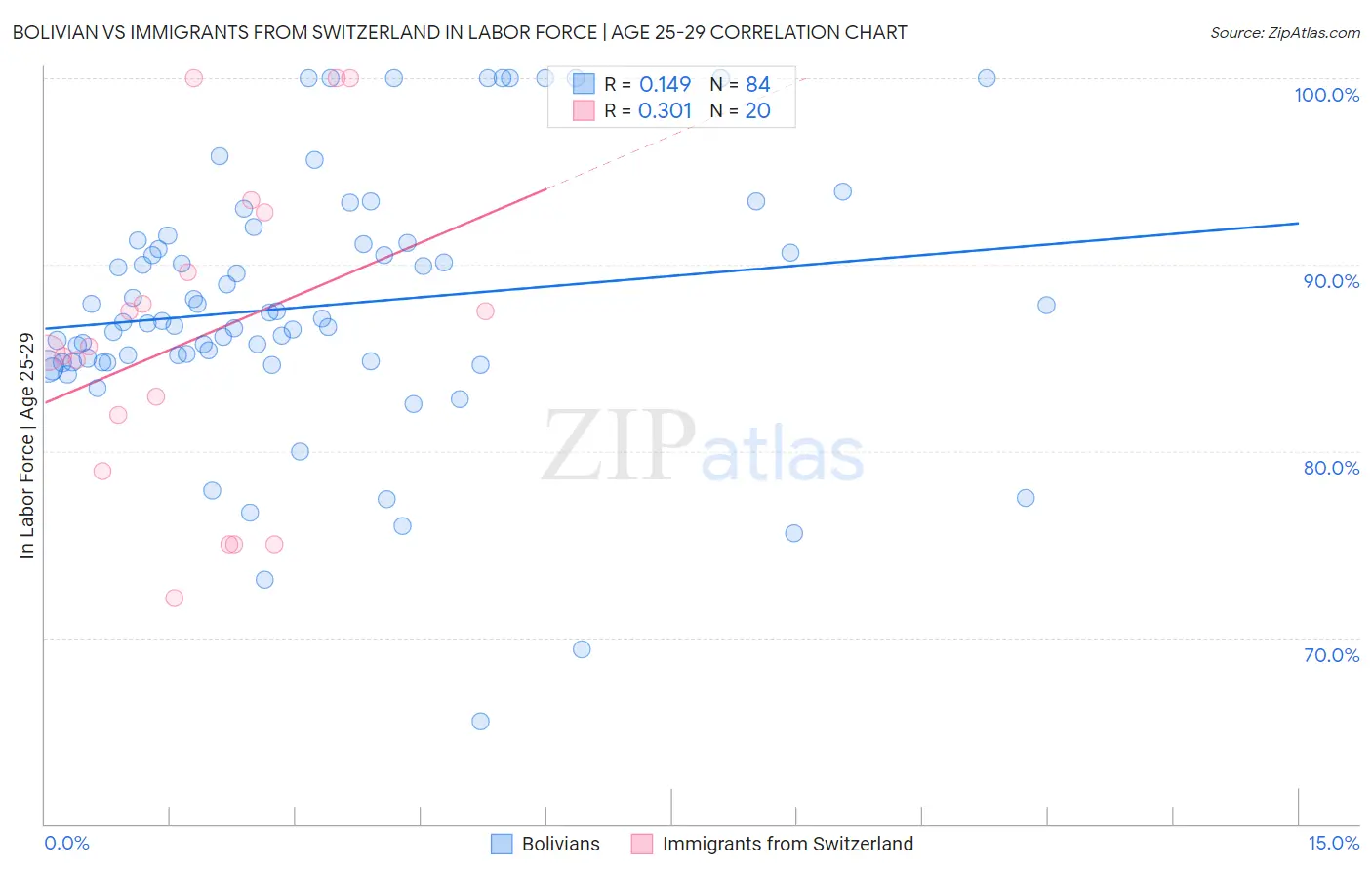 Bolivian vs Immigrants from Switzerland In Labor Force | Age 25-29