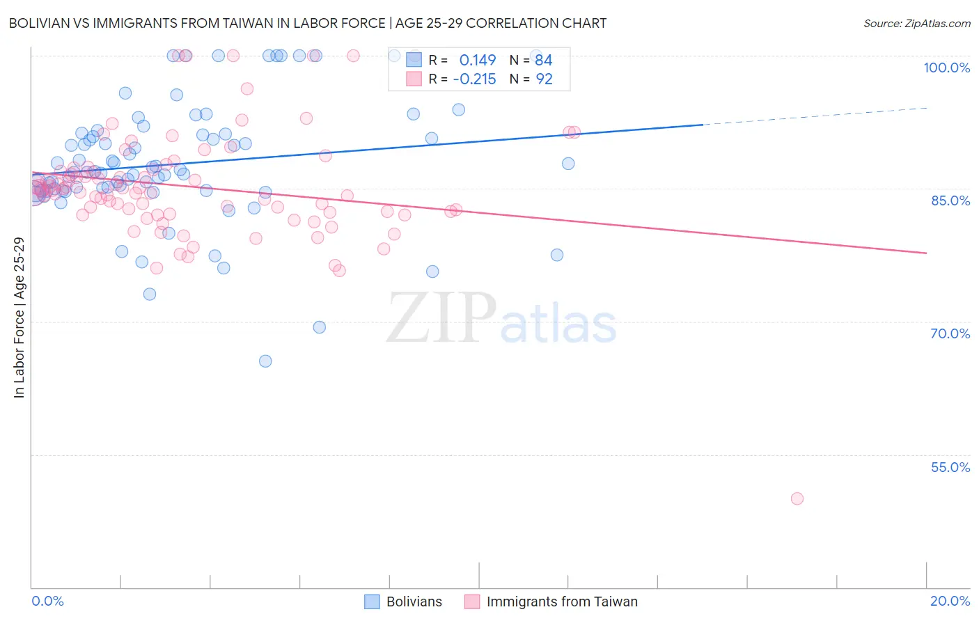 Bolivian vs Immigrants from Taiwan In Labor Force | Age 25-29