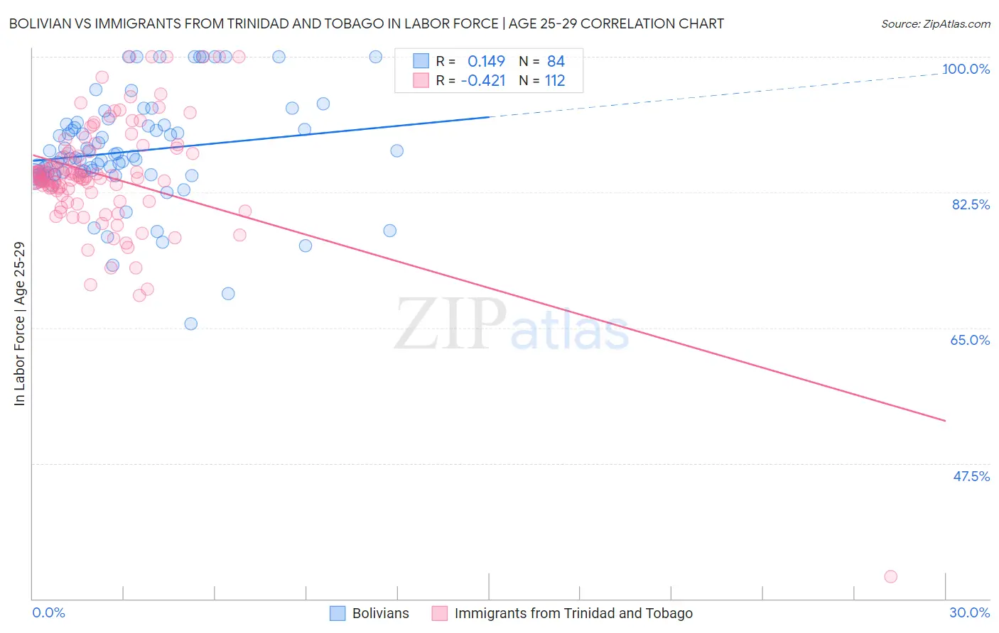 Bolivian vs Immigrants from Trinidad and Tobago In Labor Force | Age 25-29