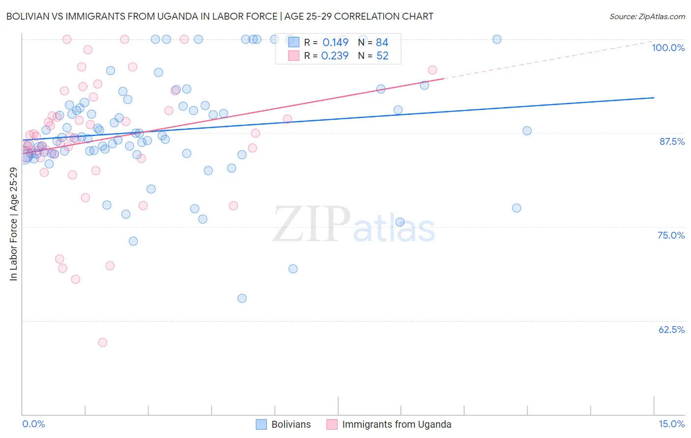 Bolivian vs Immigrants from Uganda In Labor Force | Age 25-29