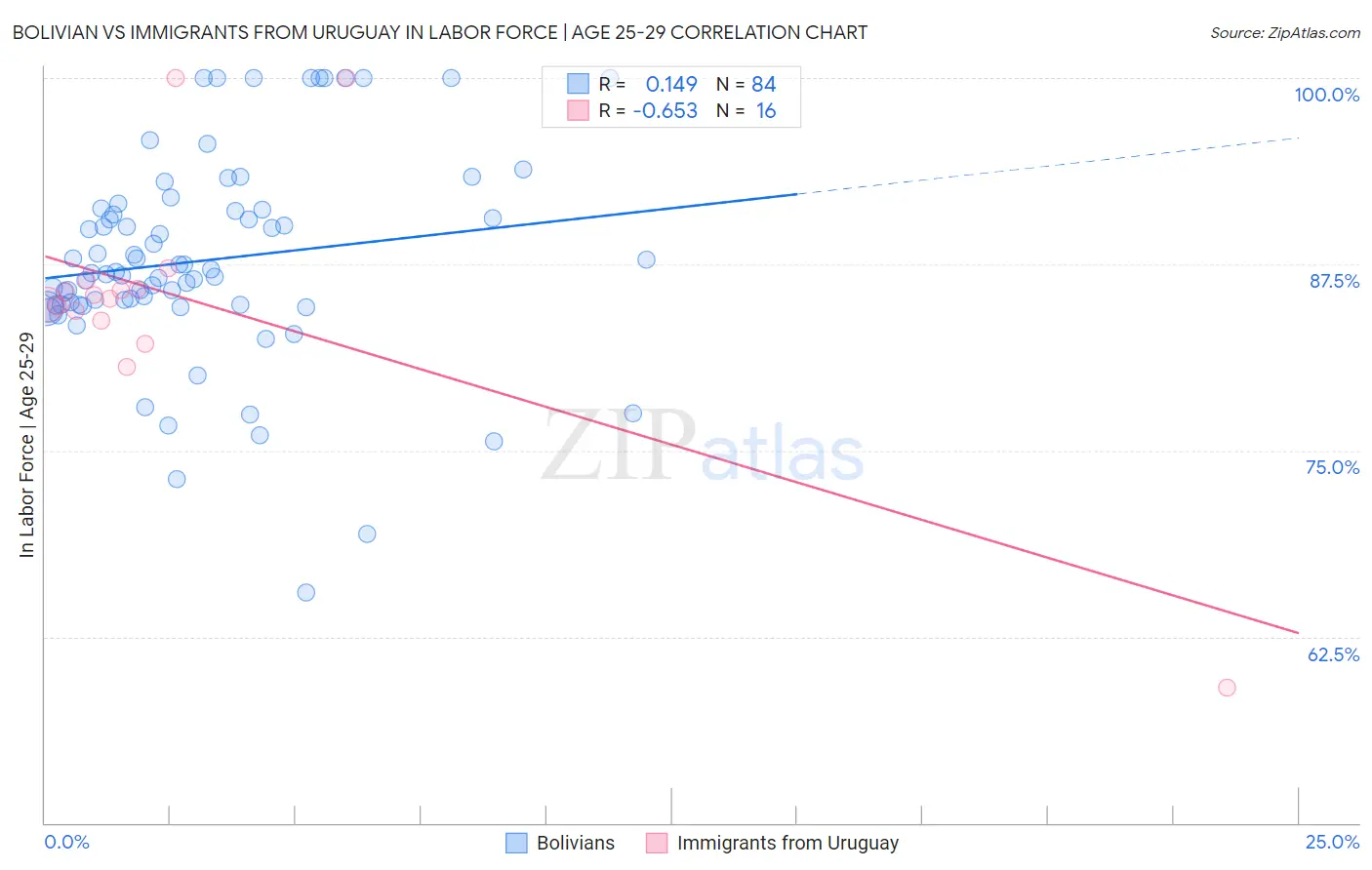 Bolivian vs Immigrants from Uruguay In Labor Force | Age 25-29